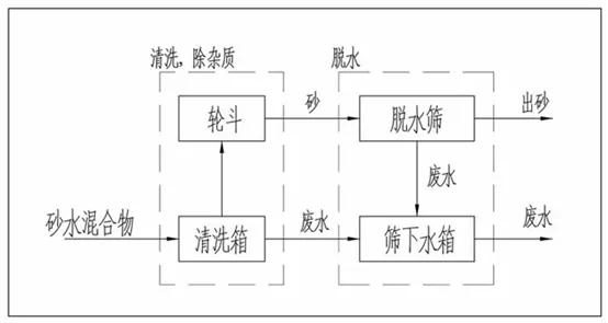 机制砂含泥量大,细砂流失严重?告诉你4种去泥收细砂的方法