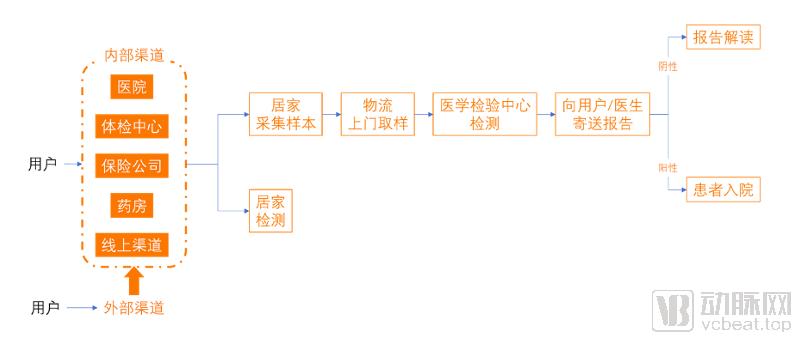 基因检测与兴起之路,暴利基因检测