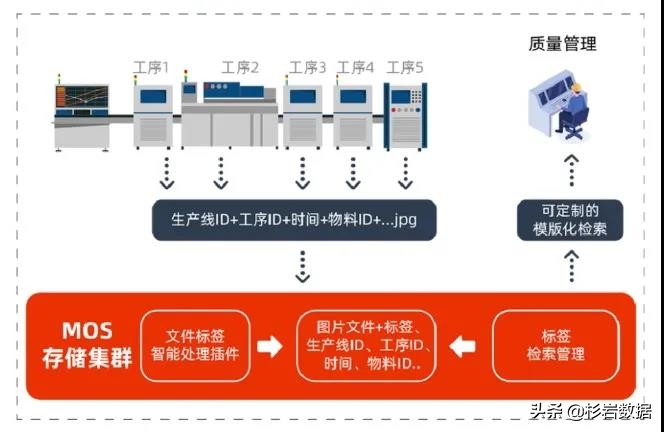 国内智能存储发展阶段,智能存储技术与应用
