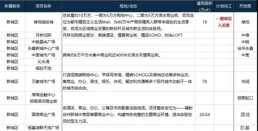 徐州商业综合体未来发展趋势,徐州未来4大商业综合体
