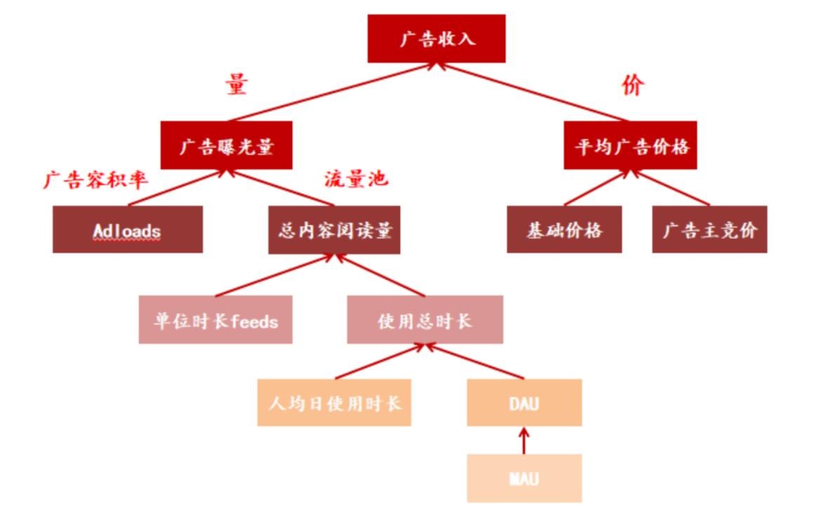 facebook如何增长产品,facebook收购业务