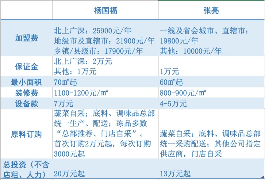 麻辣烫杨国福和张亮哪个便宜,麻辣烫杨国福和张亮什么关系