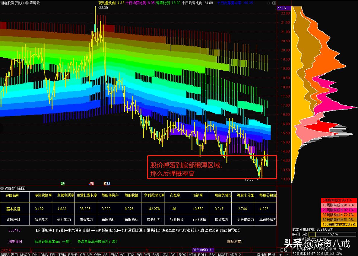 通达信筹码突破主图指标公式,通达信主力筹码分布主图指标