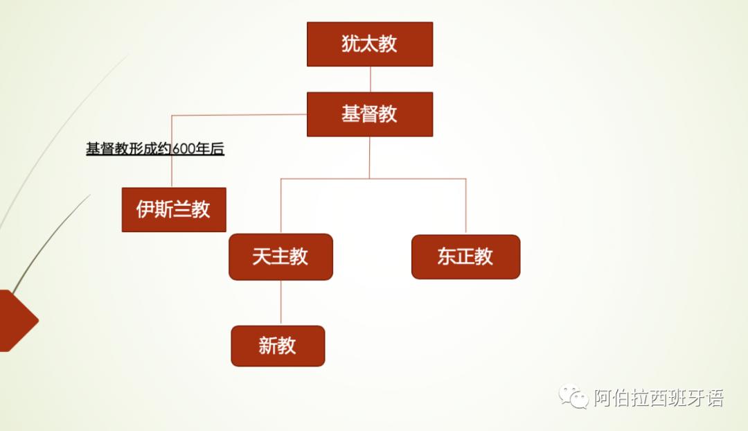 基督教天主教和新教东正教的区别,基督教天主教东正教的区别与联系