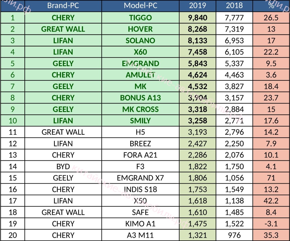 俄罗斯市场销售的中国车排行,纯进口俄罗斯汽车销量