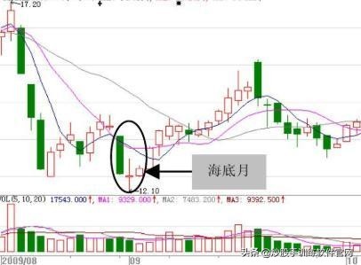 12种绝佳买入时机k线图,什么样的三阳开泰形态看涨
