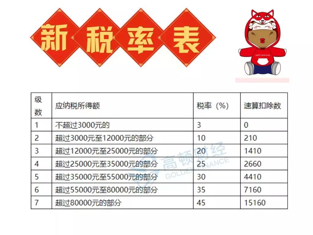 个人经营所得税2019税率表,各行业税率表2019