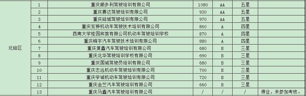 重庆驾校培训合格率,重庆市驾校培训监管