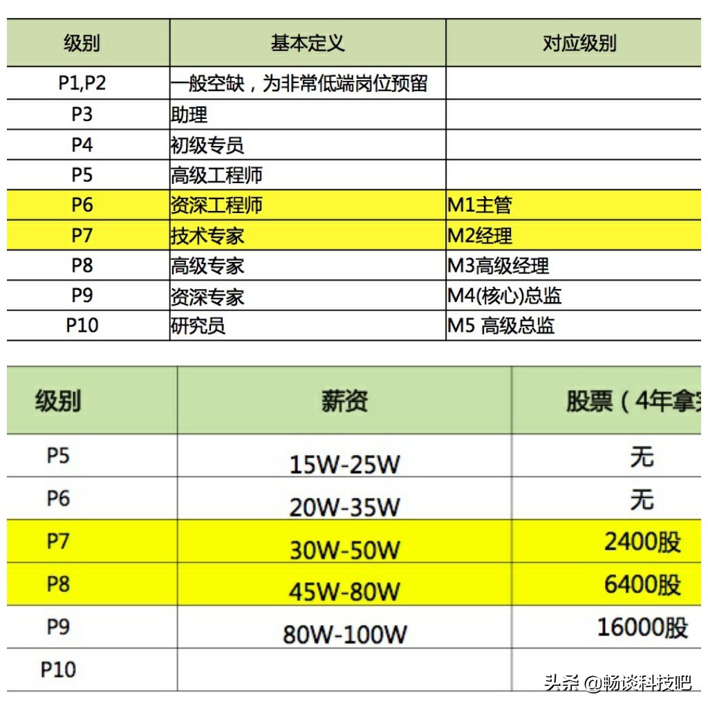 阿里和腾讯谁的待遇好,阿里腾讯华为哪个薪酬更高