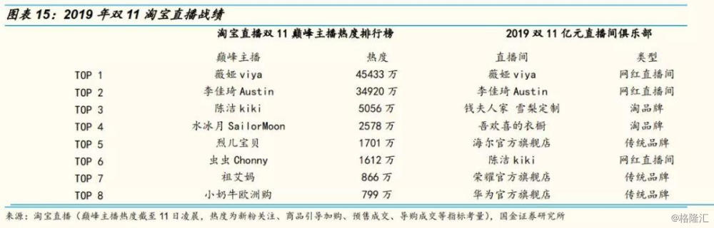 网红直播带货前十名,网红直播带货数据分析