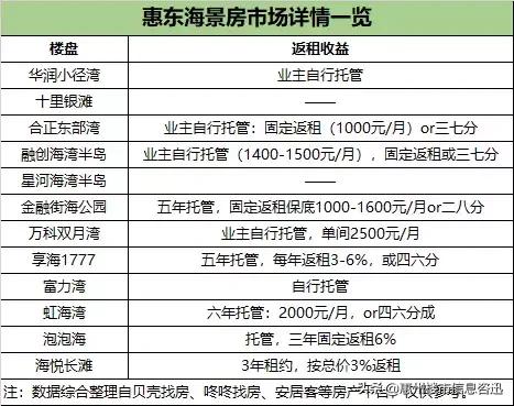 实踩惠州滨海线90%海景房，旺季租到2万/晚真能躺赚吗？