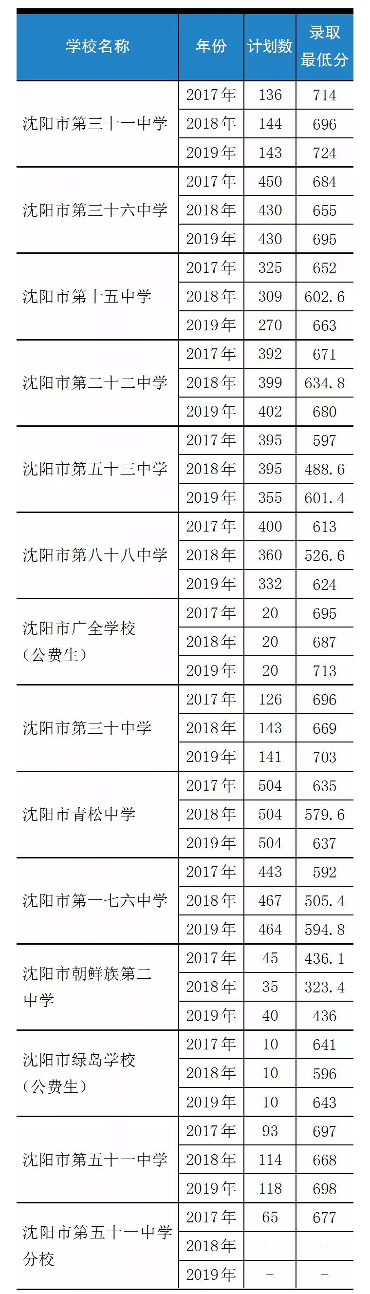 2024年沈阳高考600分以上人数,沈阳市重点高中高考成绩排名
