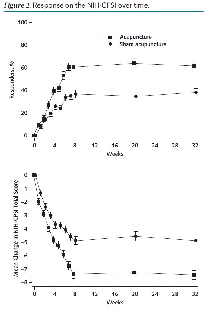 有针灸治好前列腺的案例吗,针灸治前列腺炎好还是艾灸好