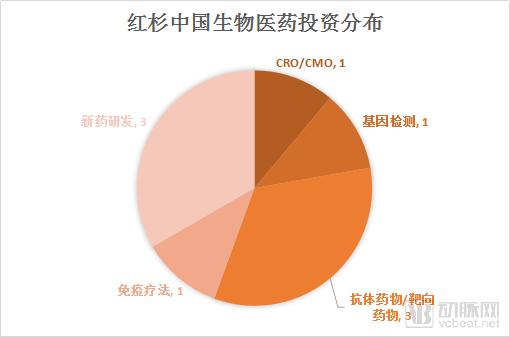 鎶曡祫浜洪棿,鎶曡祫鐢熺墿琛屼笟鐨勯鎶曟満鏋勬湁鍝簺