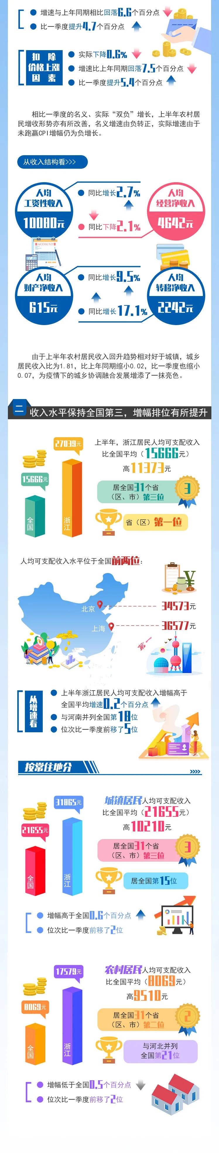 浙江2023人均收入分布图,上半年浙江各市收入全国排名