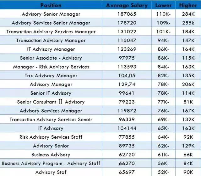 德勤应届生待遇,德勤实习期工资