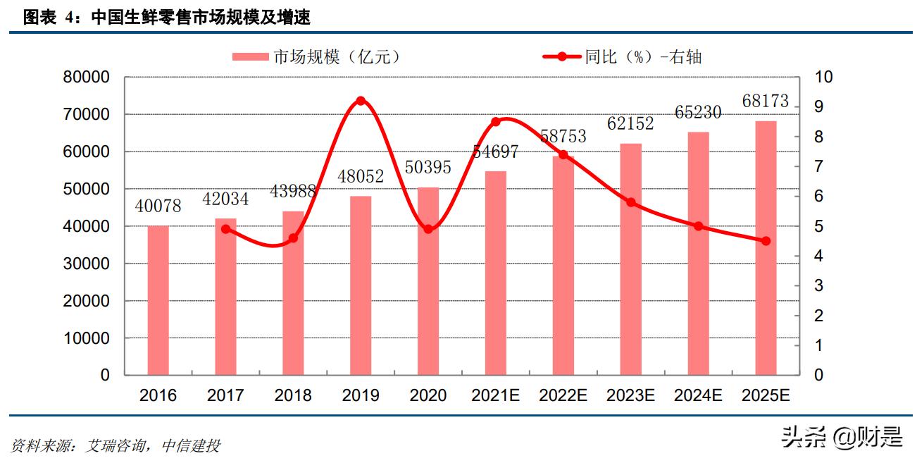 本地生活电商行业2020年综述及2021下半年展望:勃勃生机