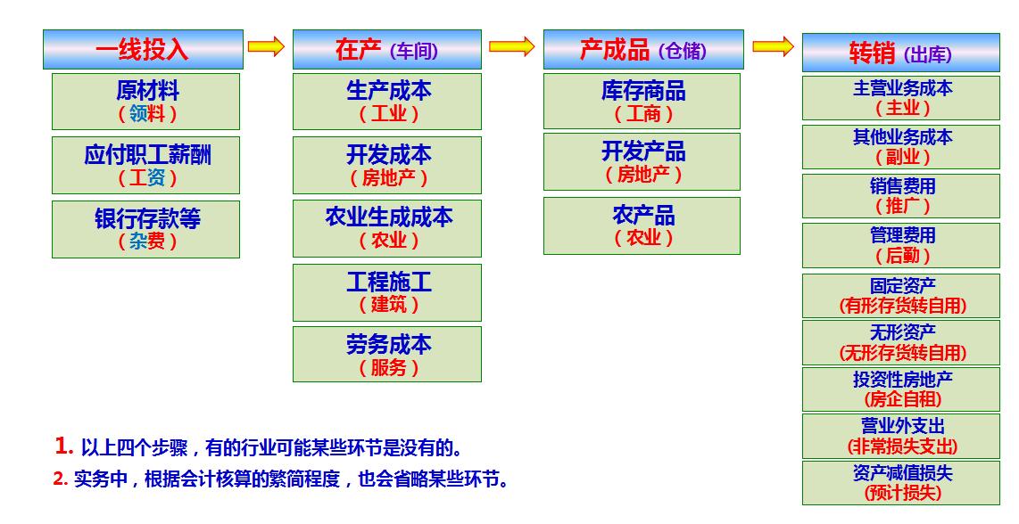 成本核算账务处理教程,成本核算方法和账务流程