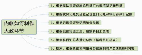财务人需注意的常识有哪些呢,会计必备的内账和外账全攻略