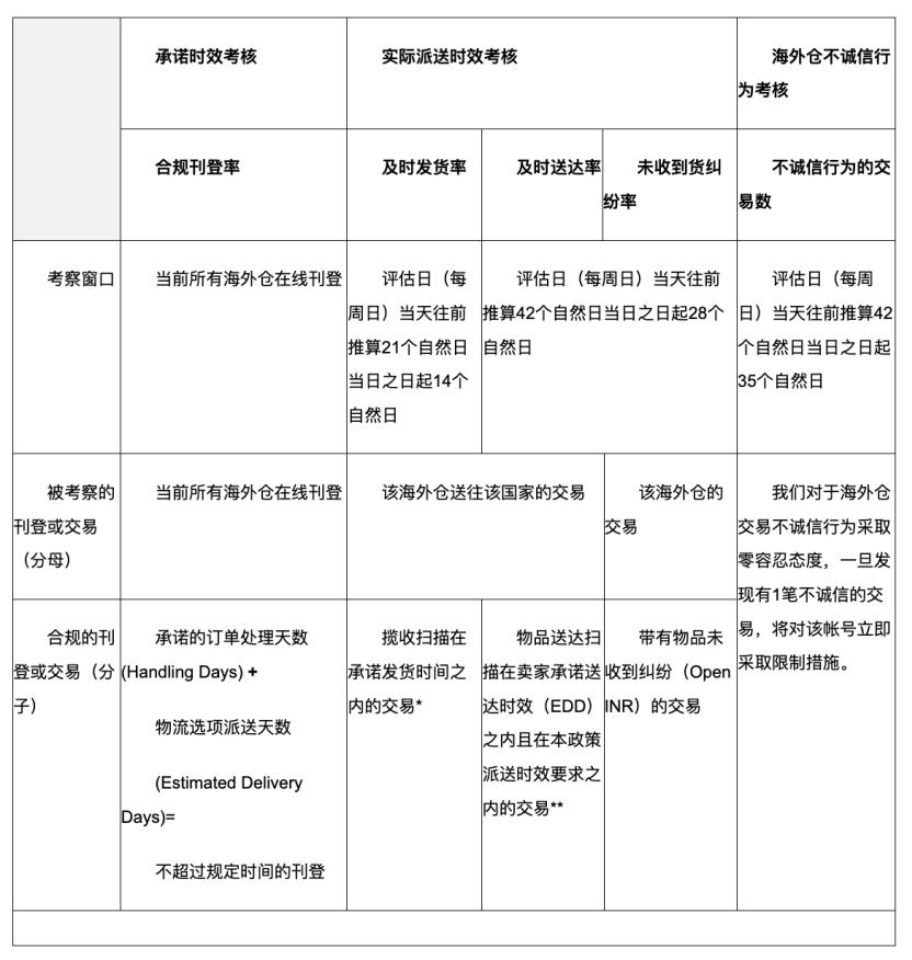 ebay海外仓管理新政策,ebay海外仓被限制怎么改善