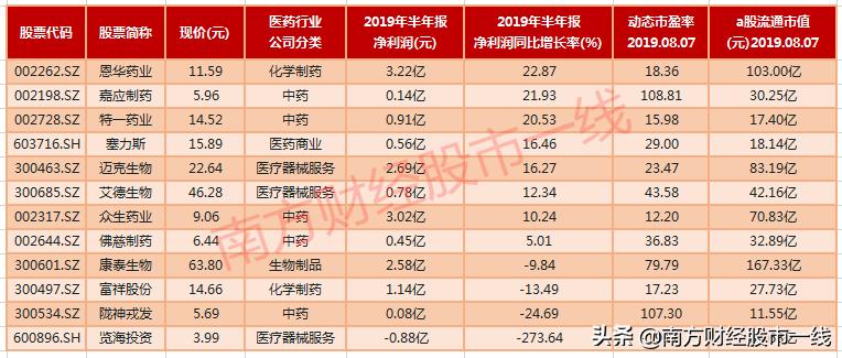 值得长期持有的医药医疗低价股票,值得选的医药潜力股