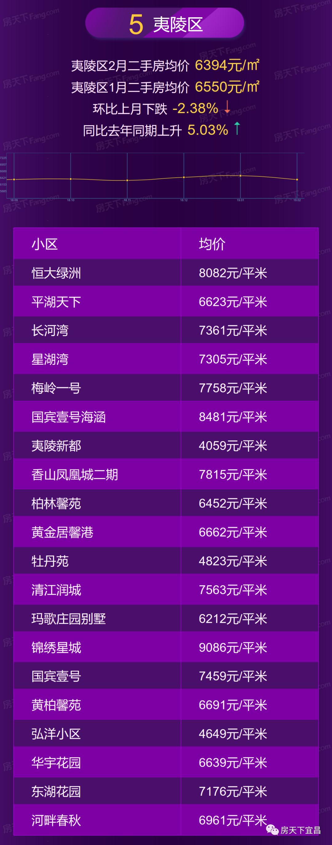 宜昌2月房价地图出炉,均价8389,你家涨了还是跌了!