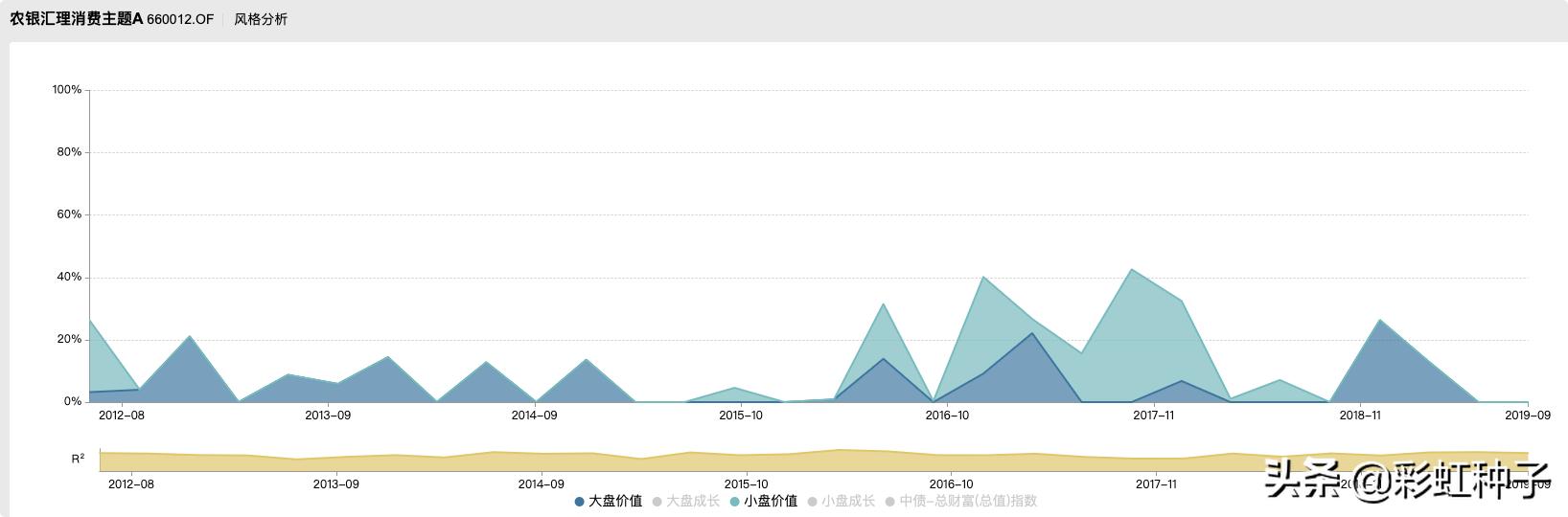 一句话点评NO.642｜申万菱信付娟-申万菱信乐同，值不值得买？
