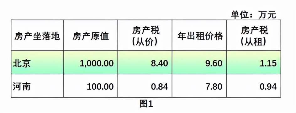 房子出租交了税以后会不会一直交,房屋出租收入没缴税会有什么后果