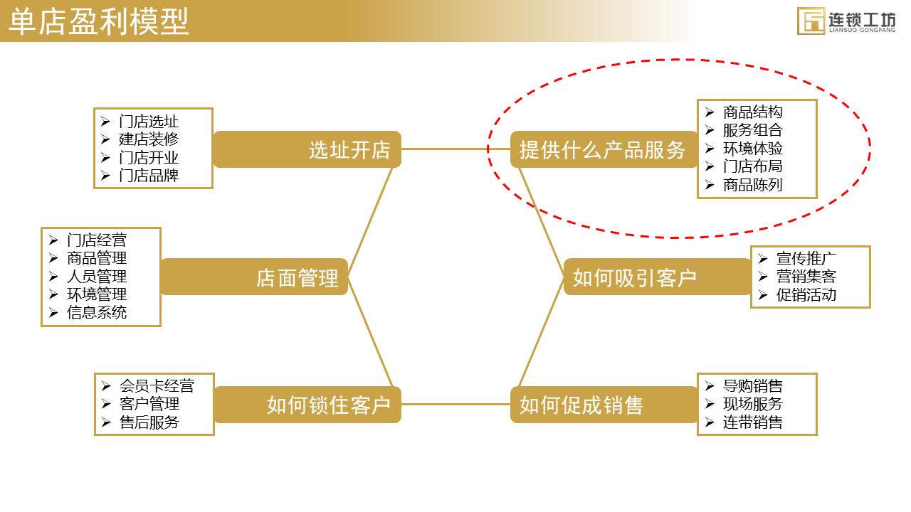 想做全国连锁？离不开这三个结构：总部-分部-门店