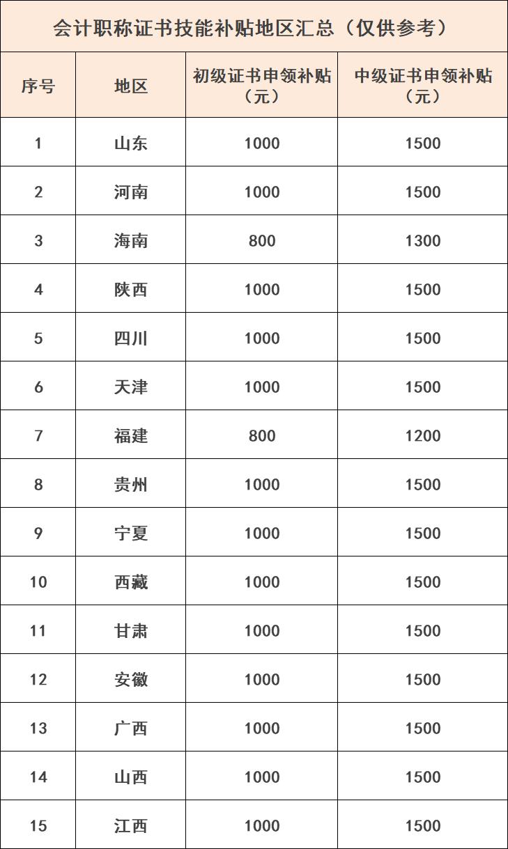 全国会计证书补贴政策通知,全国会计证书补贴政策