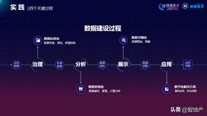 绿城服务廖书锋：物业数据中台的魅力