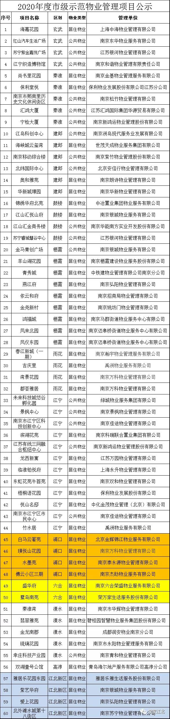 江北哪个小区物业好一些,重庆哪个物业比较好