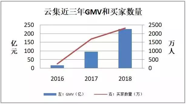 云集电商平台什么时候上市,云集上市电商