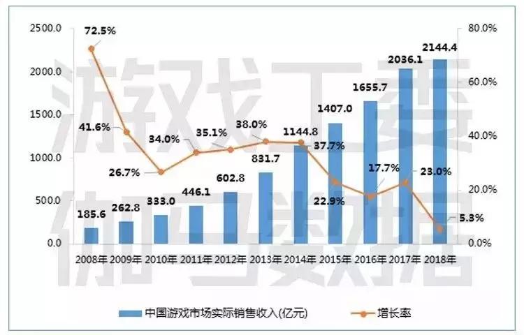 2022年游戏行业面临五大问题,游戏行业寒冬如何过