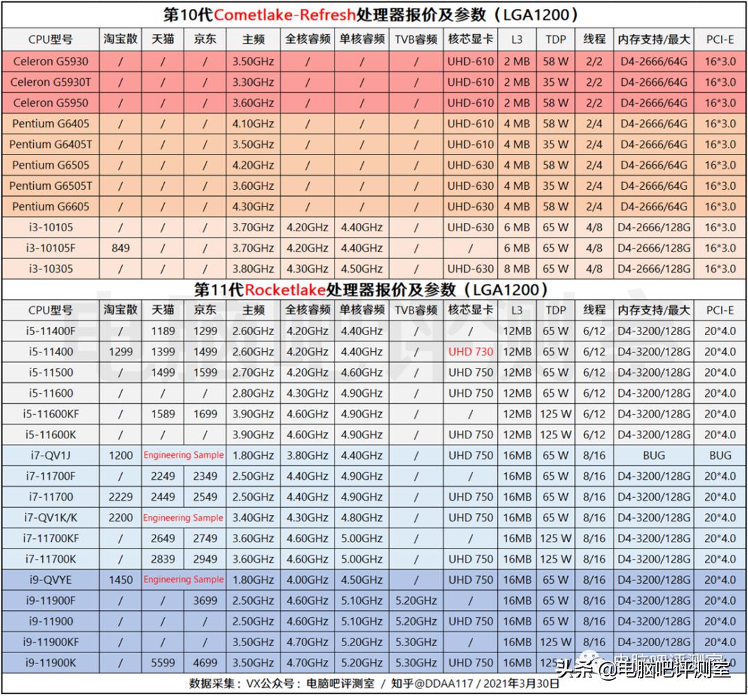 2023年6月装机推荐,2021年2月装机走向与推荐