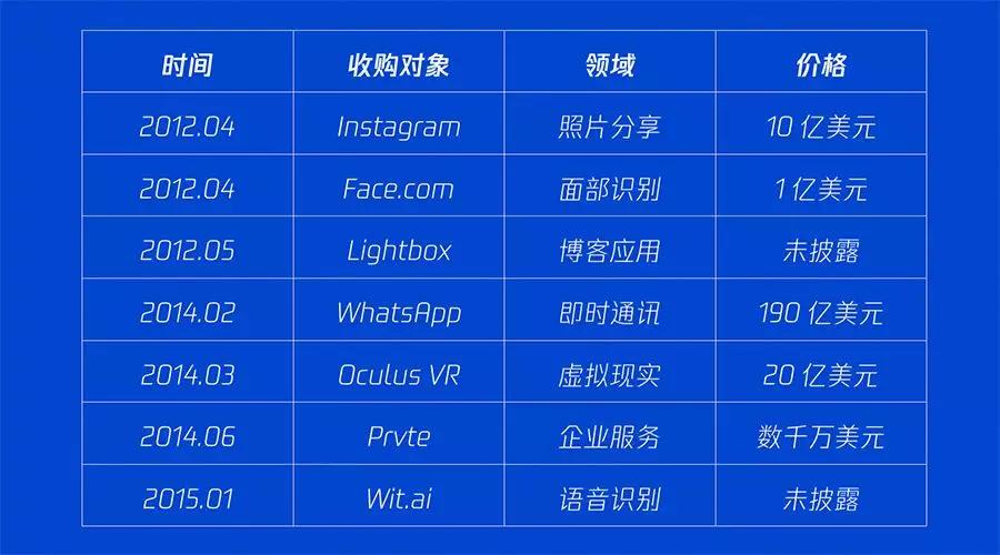 facebook如何增长产品,facebook收购业务