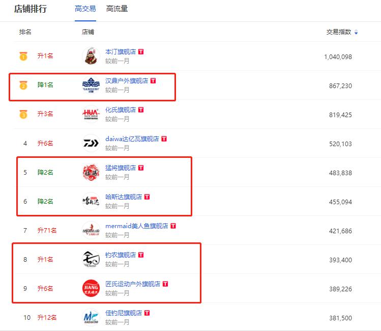 全国销售鱼竿淘宝店,含天猫数量排行榜，第一名是威海还是沧州？