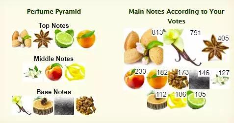 甜味比较淡的花果香调香水 (推荐一款特别好闻的美食调香水)