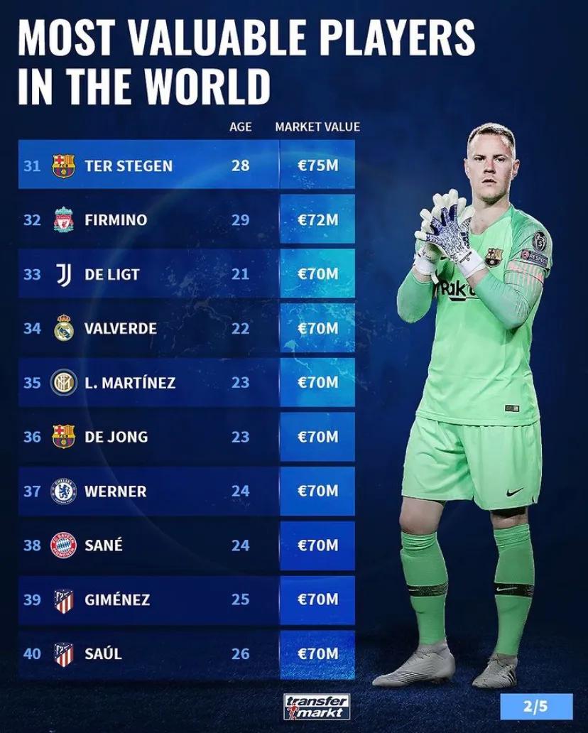 足坛顶尖巨星孙兴慜,足坛孙兴慜身价多少