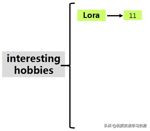 hobbies英语,美国英语原版教材hobbies