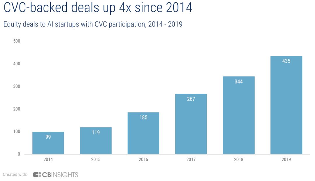 全球ai企业数据,国内初创ai公司