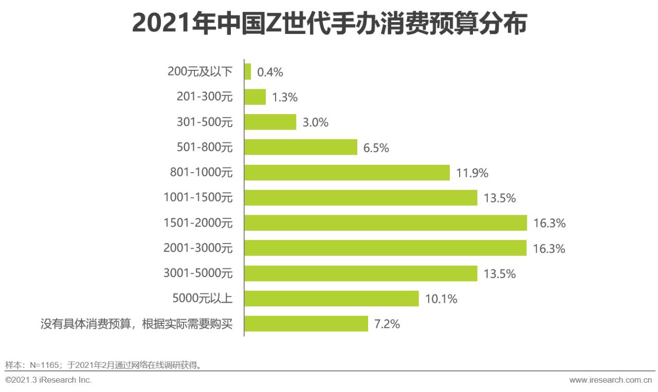 中国z世代手办消费趋势研究报告,2022中国z世代手办研究报告
