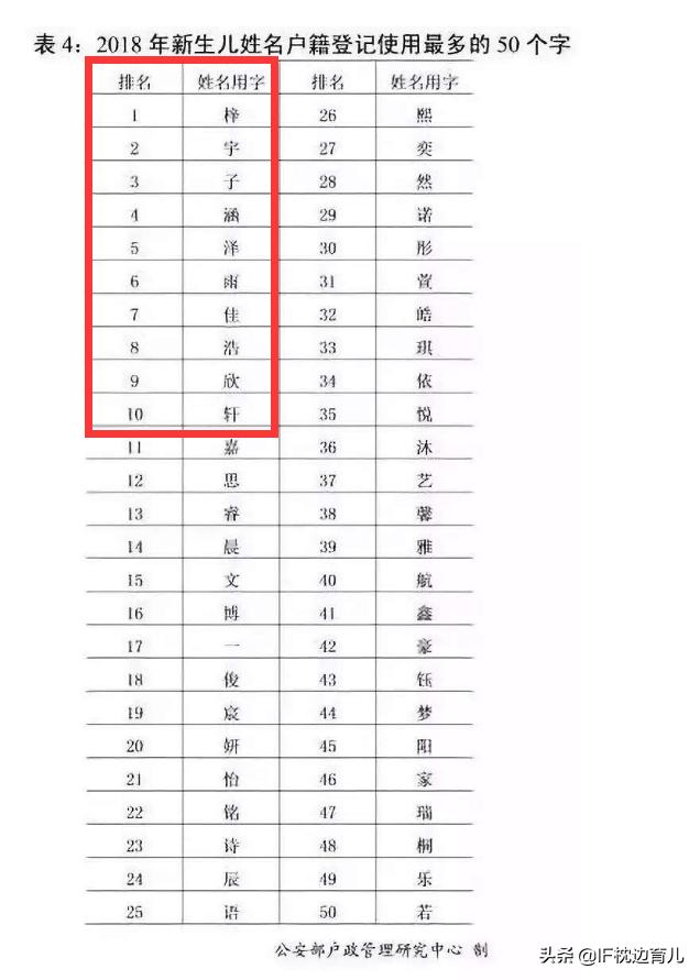 宝宝起名重名最多的字,不重名龙凤胎起名常用字