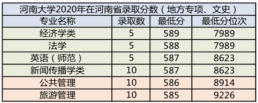 河南大学2020年在河南省分专业录取分数统计及2021年报考建议