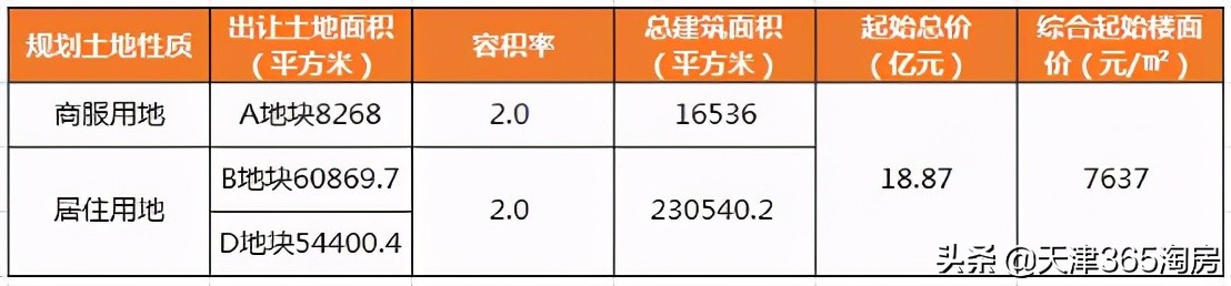 天津四家房企土拍,天津土拍6宗成交