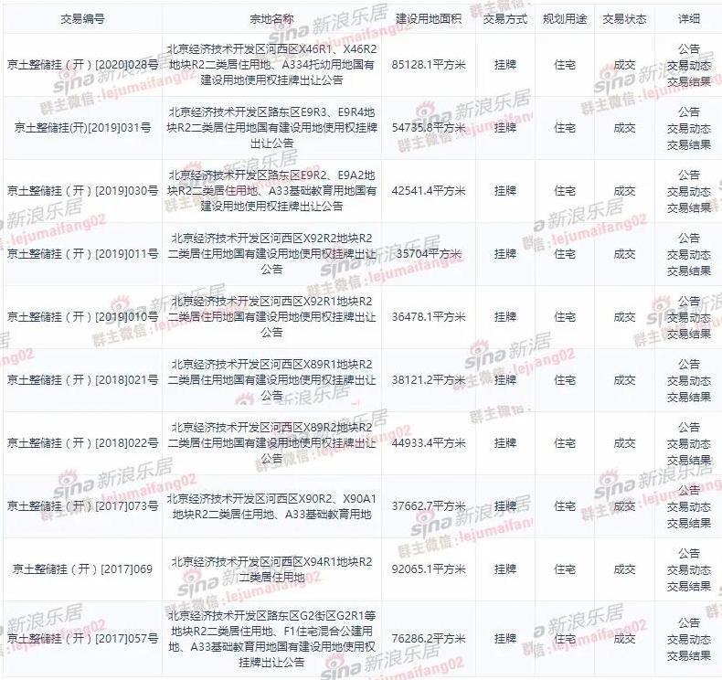 供应9563VS网签3721|亦庄楼市实录
