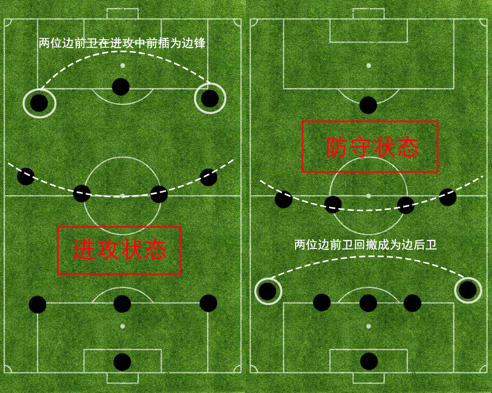 足坛常用阵型,现代足坛中卫阵型