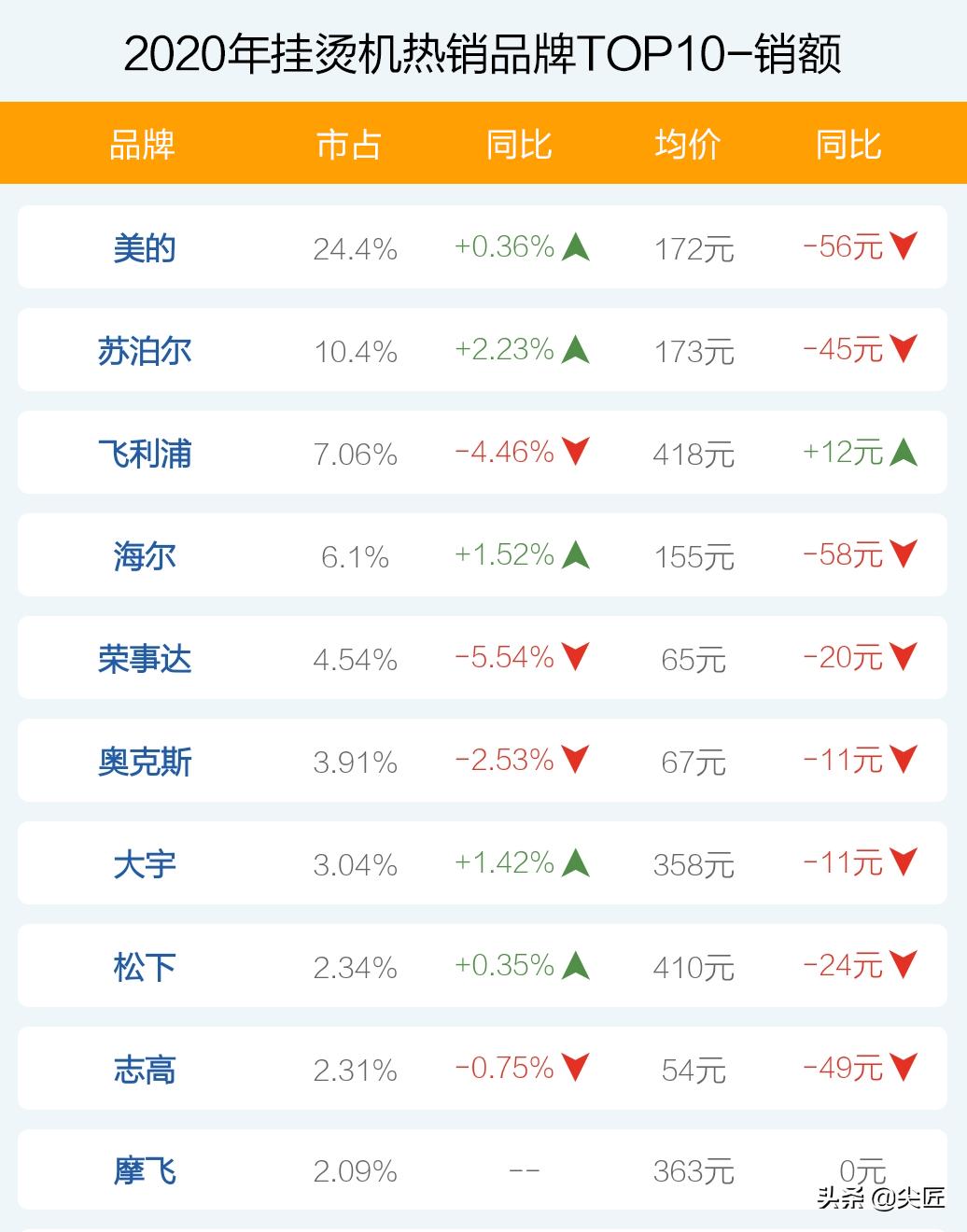 挂烫机哪个牌子的好用,十大挂烫机品牌排行榜