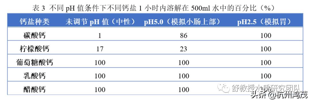 有机钙和碳酸钙哪个吸收好,有机钙与无机钙补钙效果
