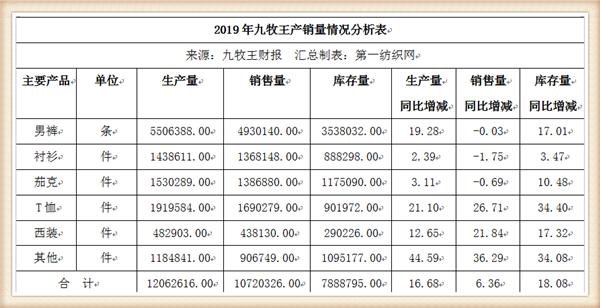 九牧王营收,九牧王2019年盈利